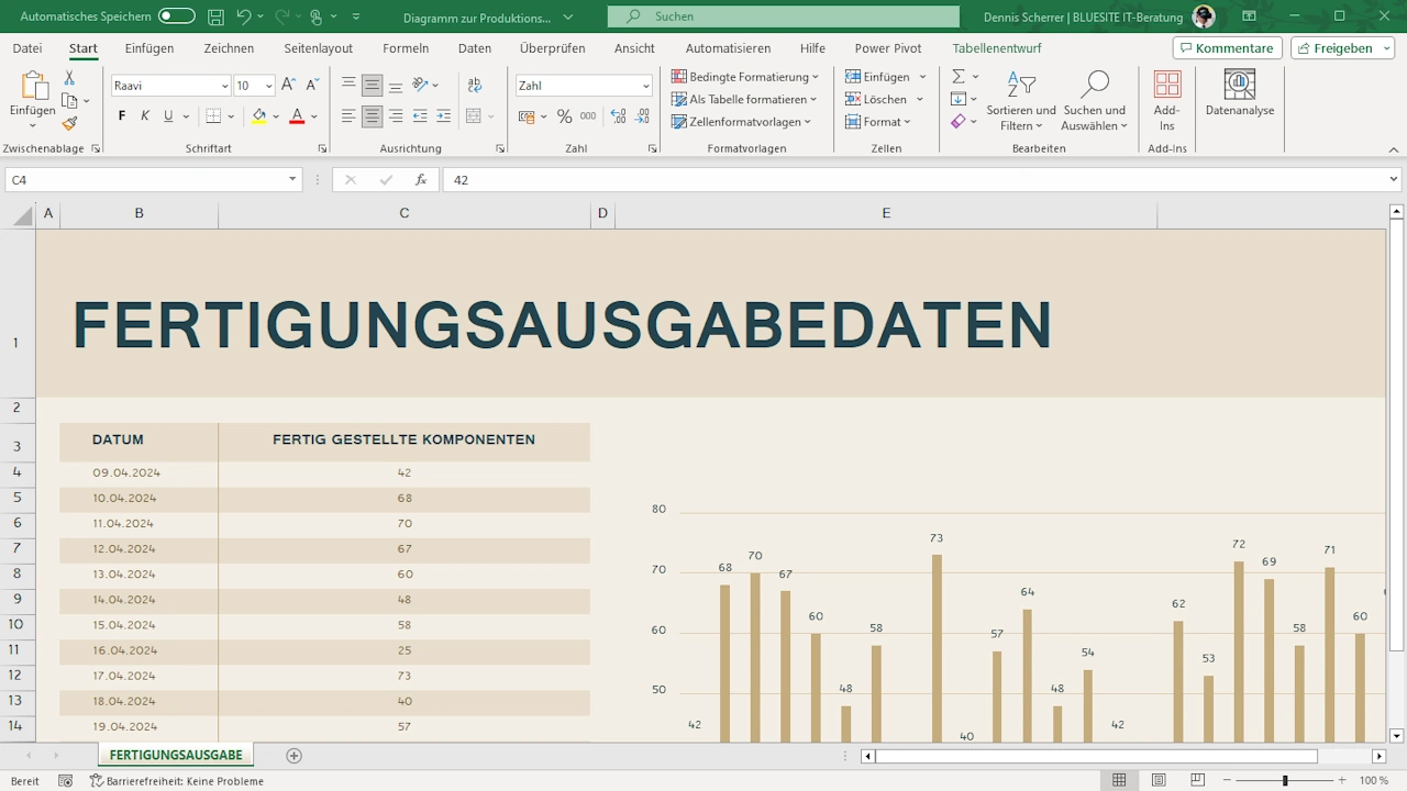 Bildschirmfoto von Microsoft Excel mit der Excel-Vorlage „Diagramm zur Produktionsmenge“ zeigt links eine Tabelle mit der kommenden 24 Tage und jeweils einer Zahl der an diesem Tag fertig gestellten Komponenten, rechts daneben eine Säulendiagramm mit einer Säule für jeden Tag