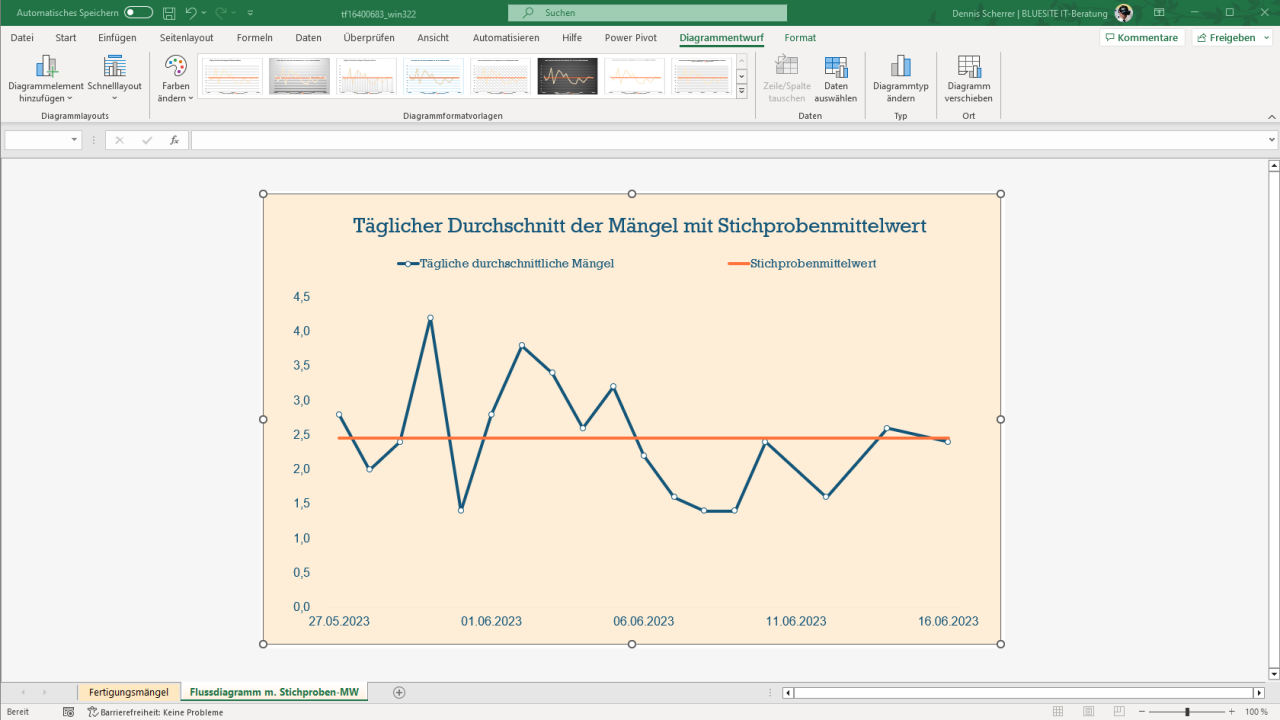 Bildschirmfoto von Microsoft Excel mit der Excel-Vorlage „Laufdiagramm (Run chart)“ zeigt eine Tabelle mit der Anzahl der Mängel von Stichproben an einem bestimmten Datum und draus berechnete Mittelwerte